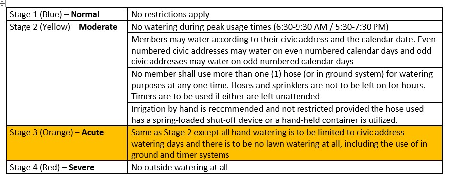Water Restrictions Stage Orange